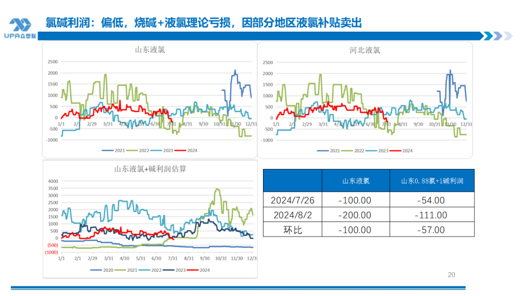 PVC周报：系统性跌势干趴PVC，翘首以盼印度补货，8月中料齐鲁和大沽重启(8.2)  第20张