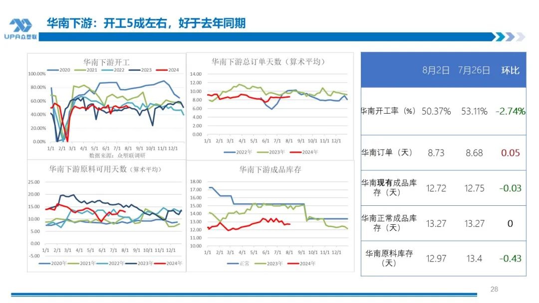 PVC周报：系统性跌势干趴PVC，翘首以盼印度补货，8月中料齐鲁和大沽重启(8.2)  第28张