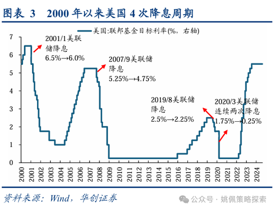 华创策略：从美联储四轮降息周期+两次降息预期看A股反应  第3张