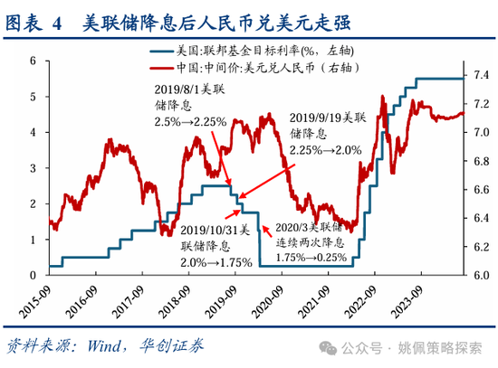 华创策略：从美联储四轮降息周期+两次降息预期看A股反应  第4张