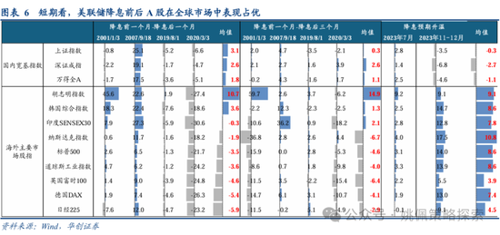 华创策略：从美联储四轮降息周期+两次降息预期看A股反应  第6张