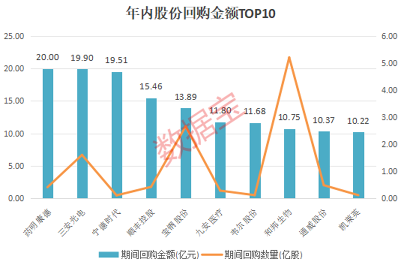 创新药再获政策红利，多只医药股被盯上！重回基金第一大重仓股，“宁王”累计回购超27亿元，年内回购TOP10出炉  第2张