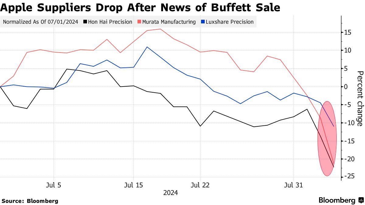 遭伯克希尔大减仓 苹果及供应商股价齐齐暴跌  第1张