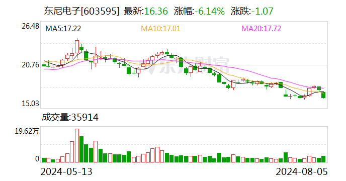 东尼电子：控股股东拟协议转让11.96%公司股份  第1张