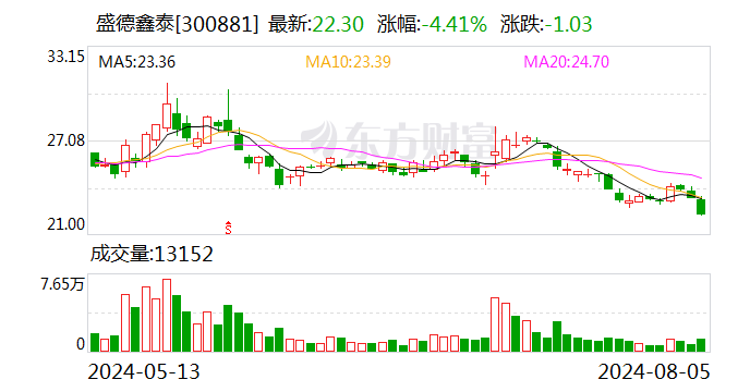 盛德鑫泰：累计回购公司股份564230股  第1张