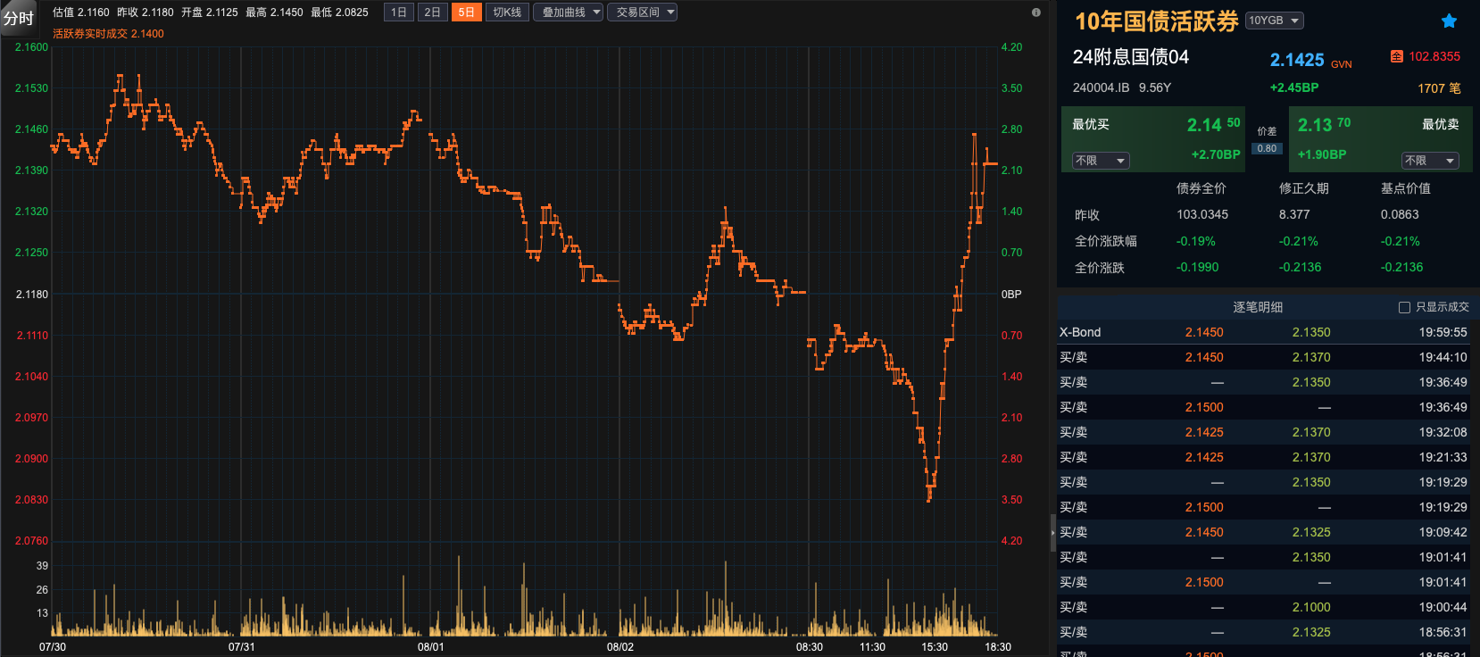 再创新低！10年期国债收益率跌破2.1%  业内：8月或进入长债多空博弈的关键阶段 第2张