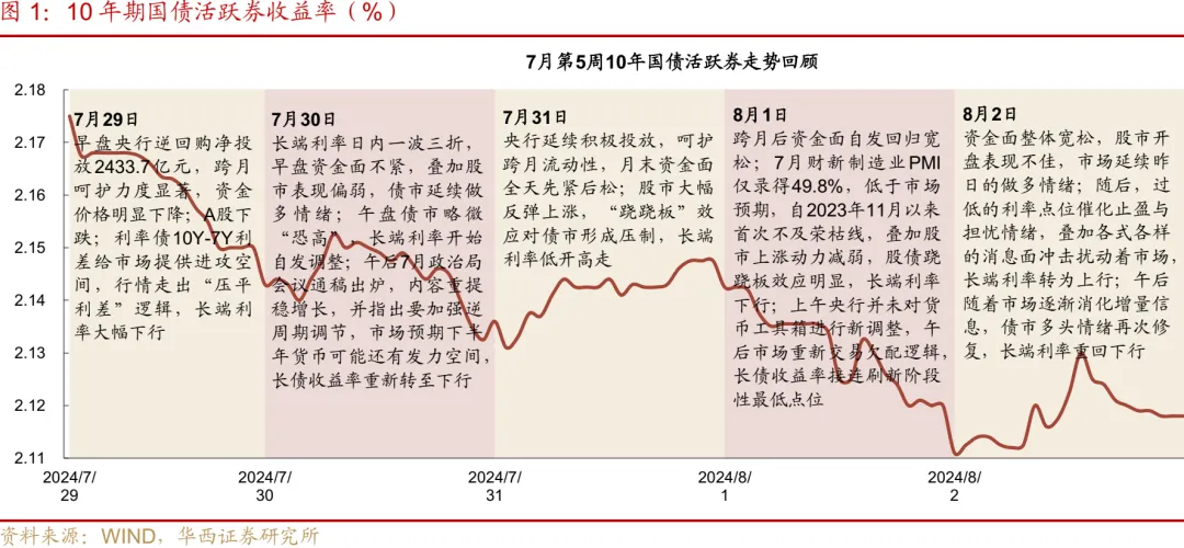 再创新低！10年期国债收益率跌破2.1%  业内：8月或进入长债多空博弈的关键阶段 第3张