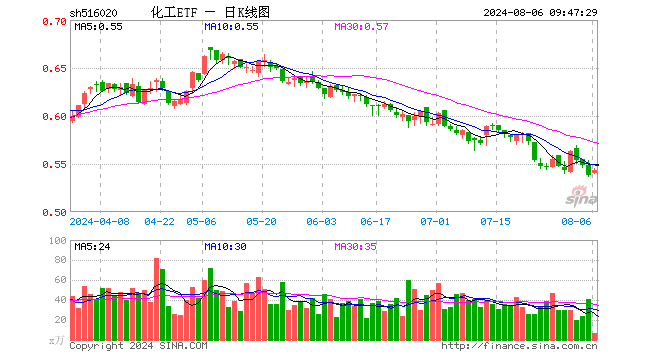 行业龙头接连落子，化工ETF（516020）连续两日获资金回流！机构：化工企业盈利能力有望持续得到修复  第1张