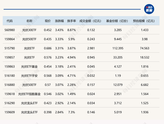 行业ETF风向标丨大幅反弹，8只光伏ETF半日涨幅超3%  第1张