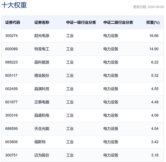 行业ETF风向标丨大幅反弹，8只光伏ETF半日涨幅超3%  第2张