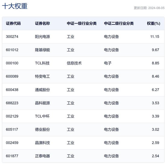 行业ETF风向标丨大幅反弹，8只光伏ETF半日涨幅超3%  第3张