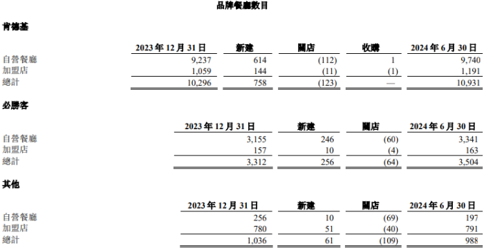 二季度利润创新高，百胜中国股价盘中大涨，数字订单占餐厅收入90%  第4张