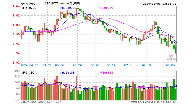 资金持续加码核心资产，A50ETF华宝（159596）近10日“吸金”超2亿元  第1张