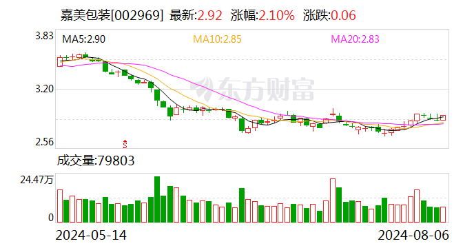 嘉美包装：拟动用不超2.5亿闲置募资补流  第1张