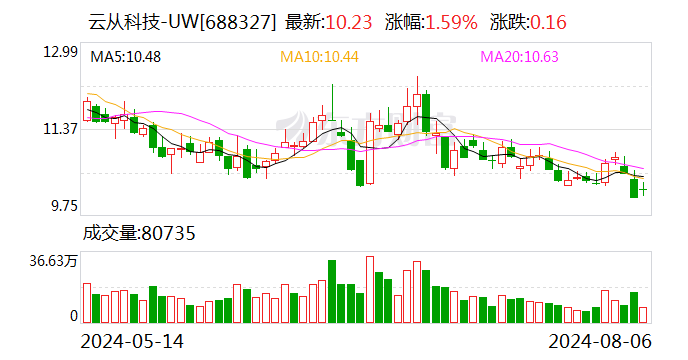 云从科技：8月22日召开2024年第二次临时股东大会  第1张