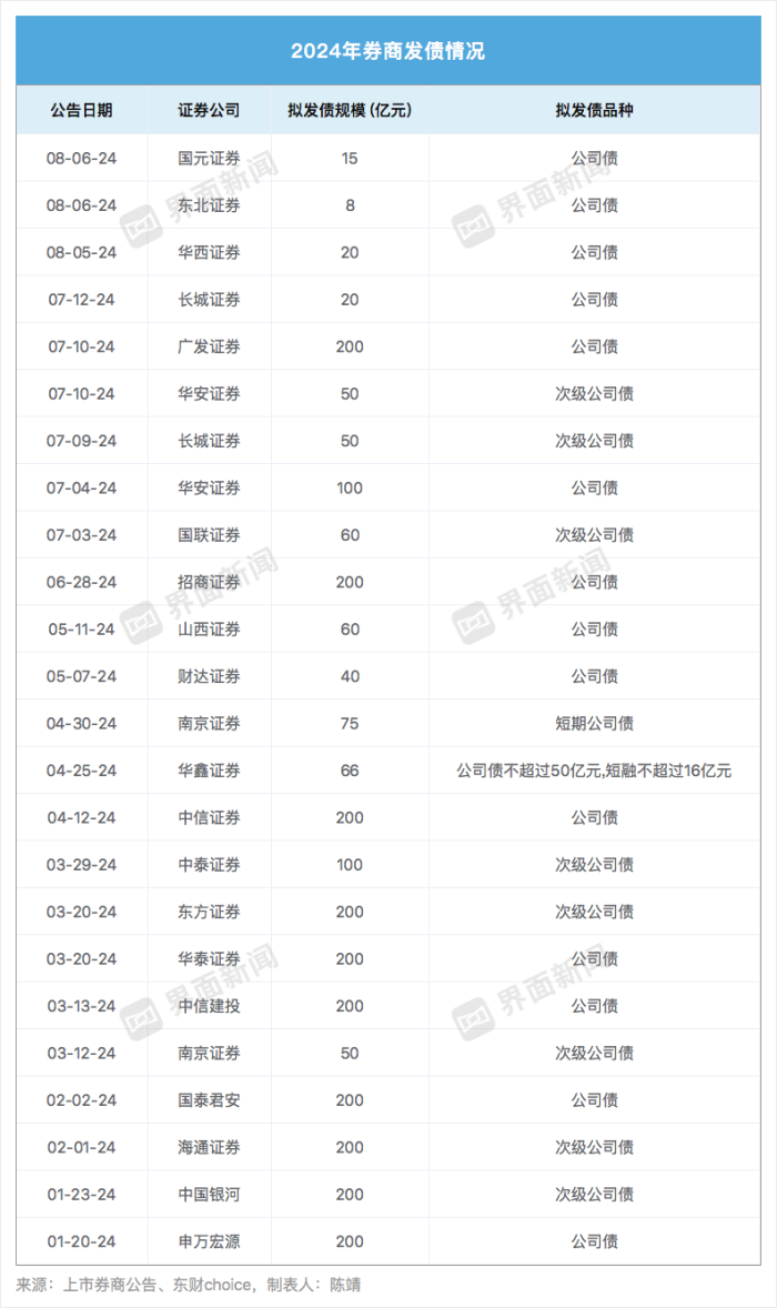 券商发债降温 公司债、次级公司债为主流融资手段 定增遭遇滑铁卢  第2张