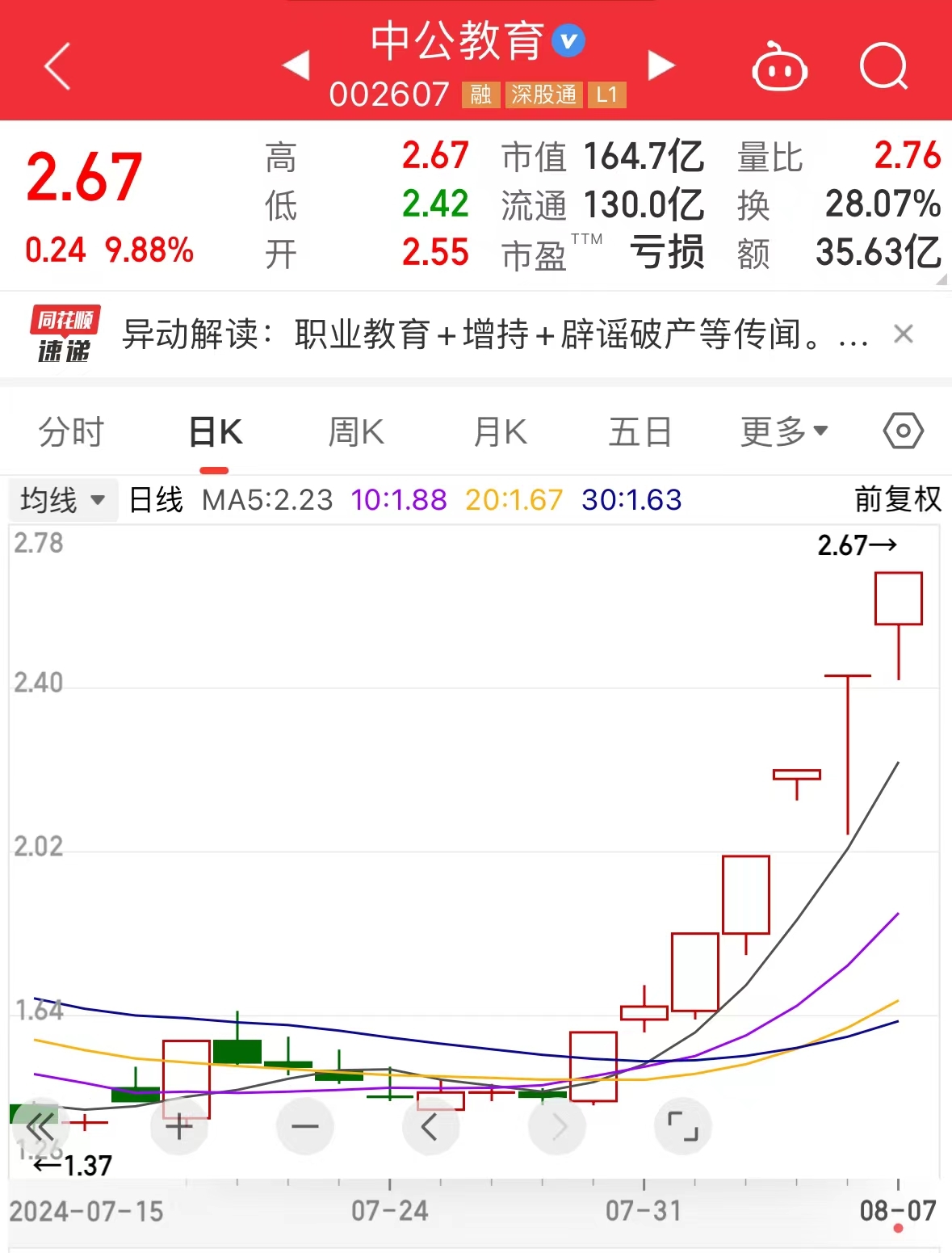 7天6板，中公教育又涨停了！新东方港股3天涨超18%  第1张