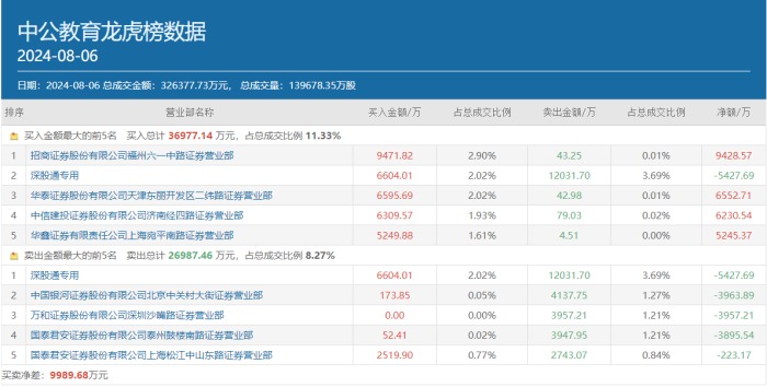 7天6板，中公教育又涨停了！新东方港股3天涨超18%  第3张