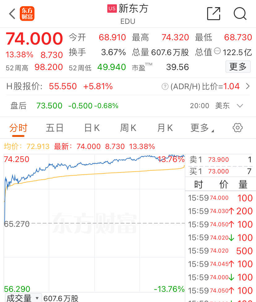 7天6板，中公教育又涨停了！新东方港股3天涨超18%  第4张