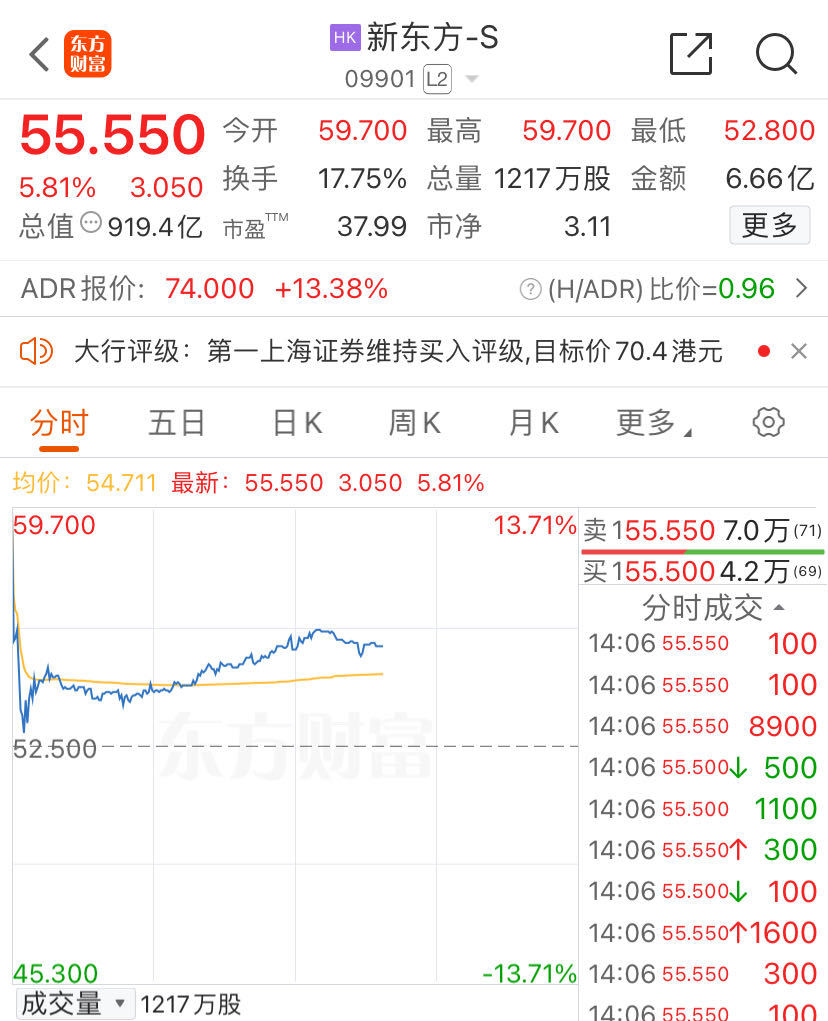 7天6板，中公教育又涨停了！新东方港股3天涨超18%  第5张