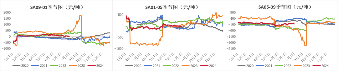 纯碱：需求疲软显现，库存压力增加  第6张