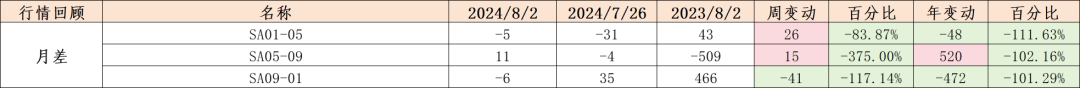 纯碱：需求疲软显现，库存压力增加  第7张