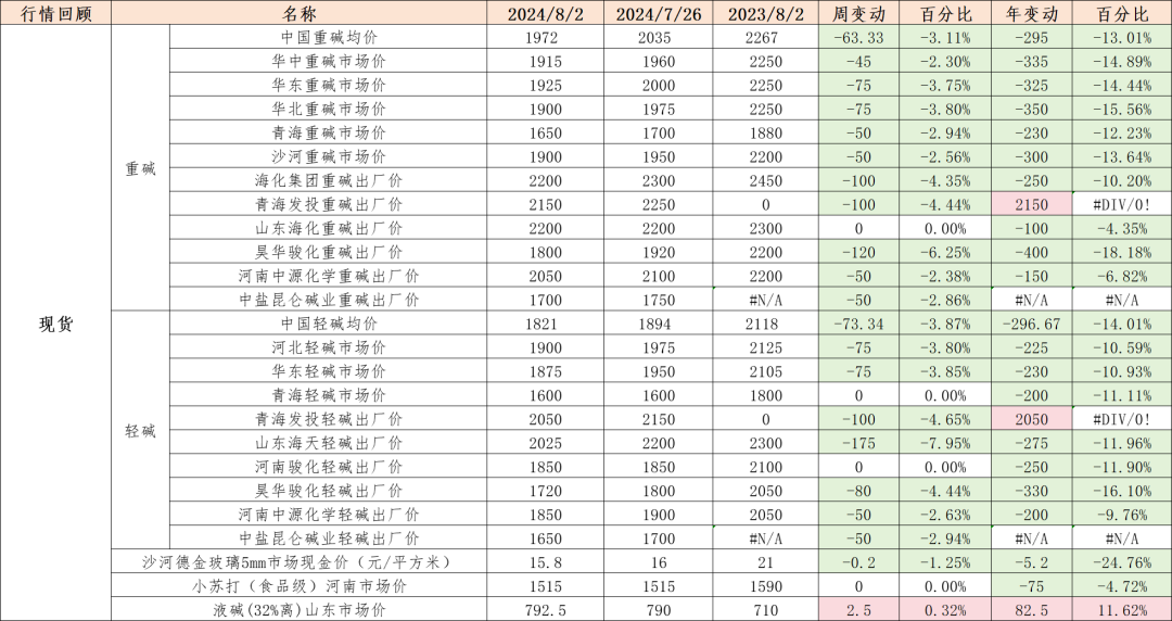 纯碱：需求疲软显现，库存压力增加  第14张