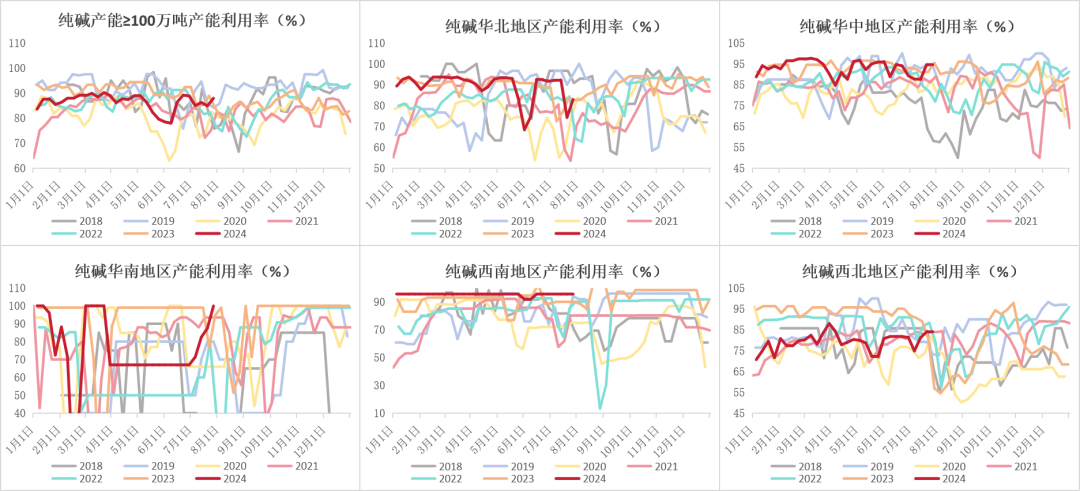 纯碱：需求疲软显现，库存压力增加  第17张