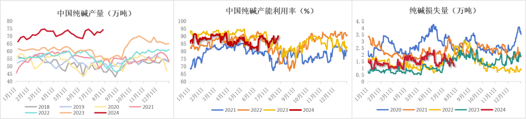 纯碱：需求疲软显现，库存压力增加  第18张