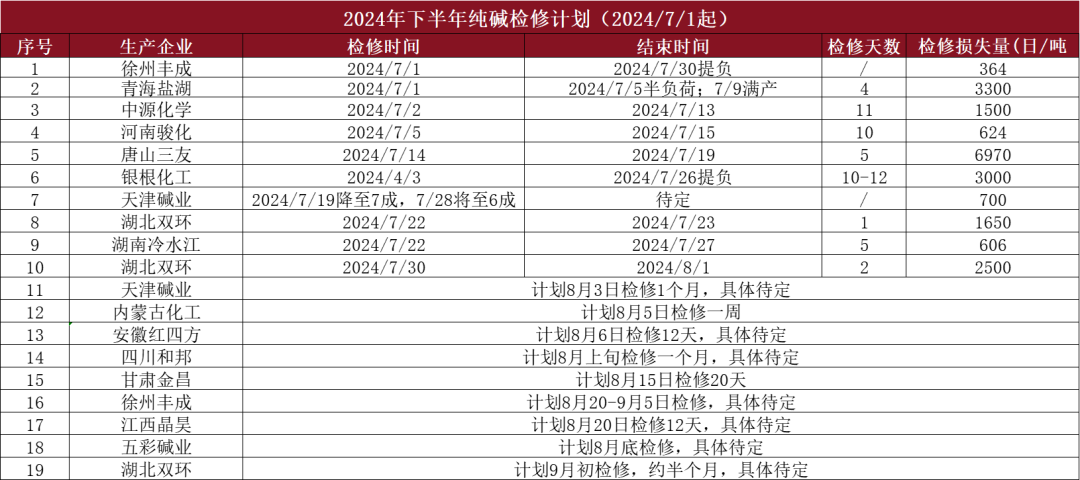 纯碱：需求疲软显现，库存压力增加  第20张