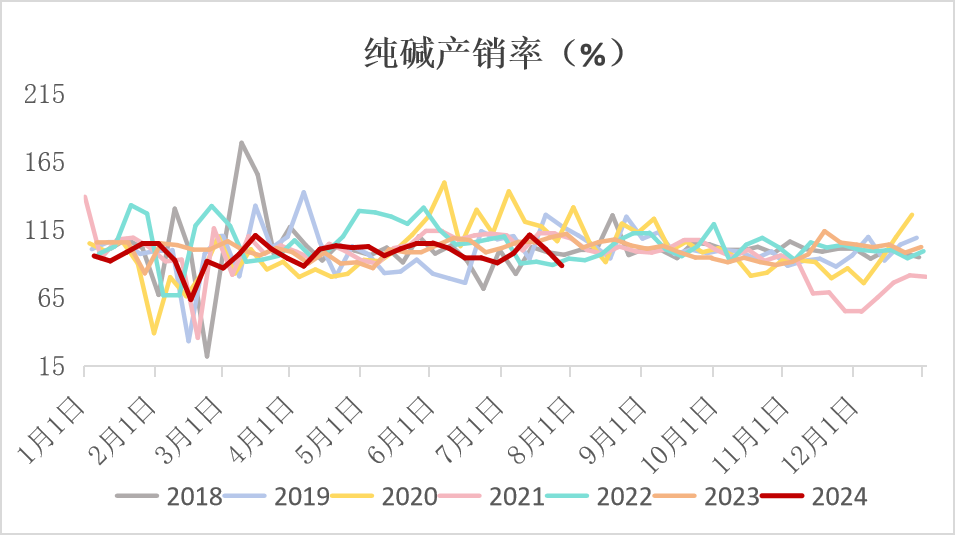 纯碱：需求疲软显现，库存压力增加  第21张