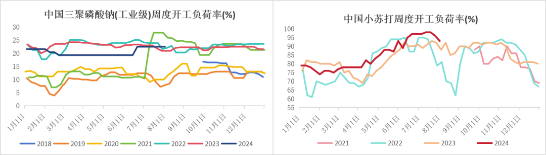 纯碱：需求疲软显现，库存压力增加  第26张