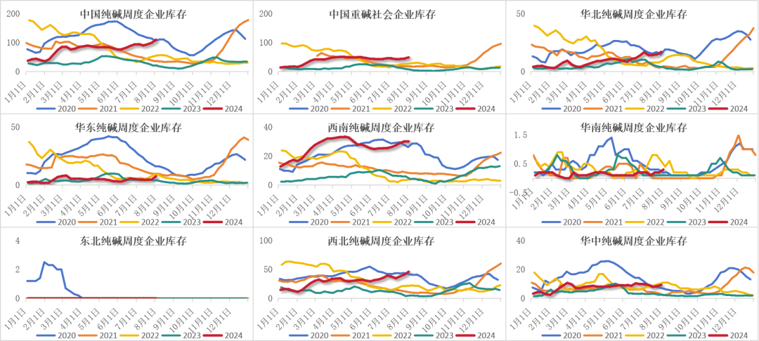 纯碱：需求疲软显现，库存压力增加  第31张