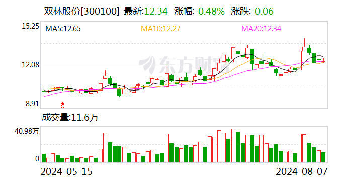 多业务线齐发力 双林股份上半年净利同比增长282.89%  第1张