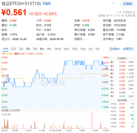 “茅五泸汾”集体收红，食品ETF（515710）连涨3日！利好频出+估值低位，布局良机或已至？  第1张