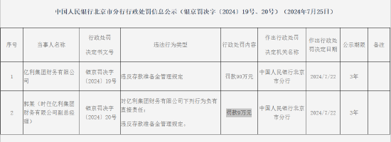 亿利集团财务有限公司被罚90万元：违反存款准备金管理规定  第1张