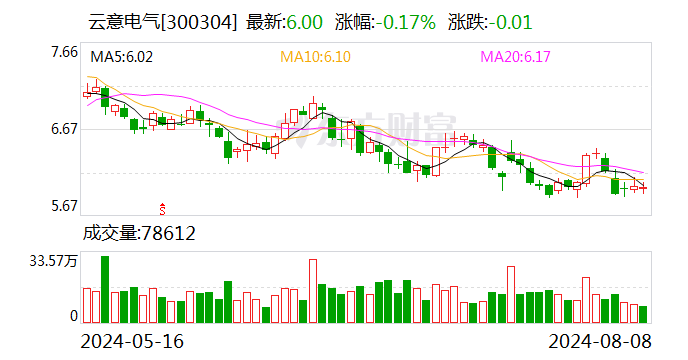 云意电气：累计回购公司股份2033万股  第1张