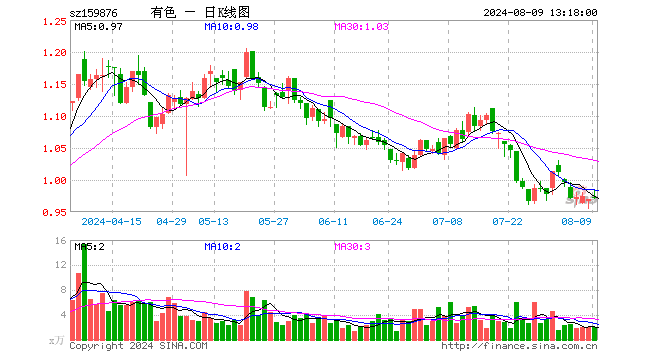 有色雄起！锡业股份领涨超5%，有色龙头ETF（159876）盘中上探1.52%！机构：三点核心逻辑并未变化，或仍看涨  第1张