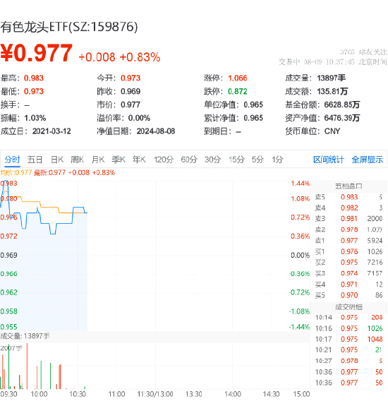 有色雄起！锡业股份领涨超5%，有色龙头ETF（159876）盘中上探1.52%！机构：三点核心逻辑并未变化，或仍看涨  第2张