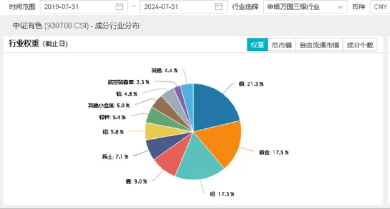 有色雄起！锡业股份领涨超5%，有色龙头ETF（159876）盘中上探1.52%！机构：三点核心逻辑并未变化，或仍看涨  第3张