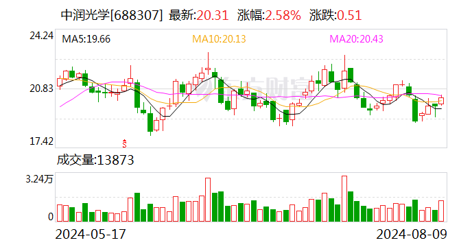 中润光学：8月9日召开董事会会议  第1张