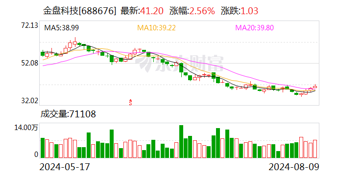 金盘科技：2024年半年度净利润约2.22亿元 同比增加16.43%  第1张