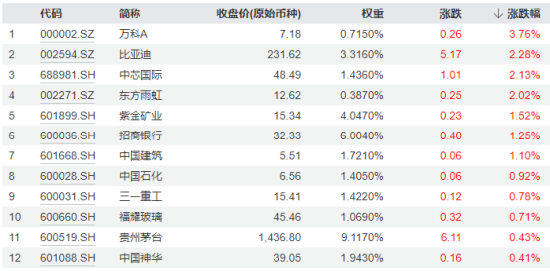 业绩超预期，贵州茅台、中芯国际逆市上涨！龙头宽基A50ETF华宝（159596）尾盘溢价飙升！  第2张