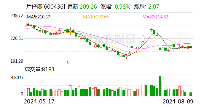 片仔癀：子公司拟2.54亿元收购明源香料100%股权  第1张