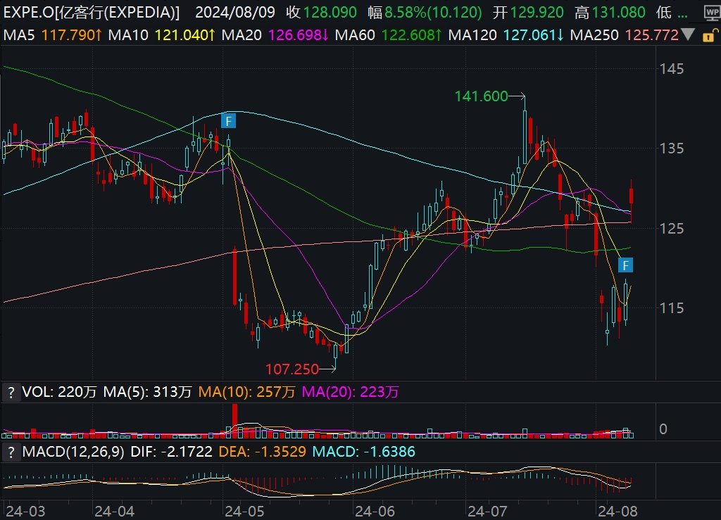 美股异动丨Expedia大涨超11%，Q2业绩胜预期  第1张