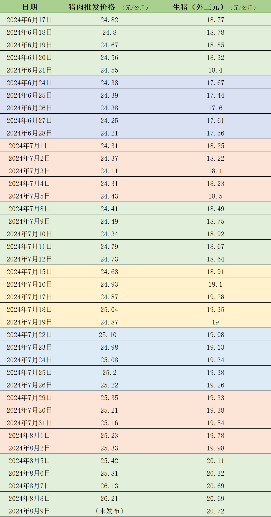 价格周报｜生猪均价突破每公斤20元，为2022年12月以来首次  第1张