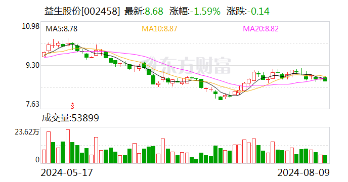 益生股份：7月白羽肉鸡苗销售收入1.88亿元  第1张