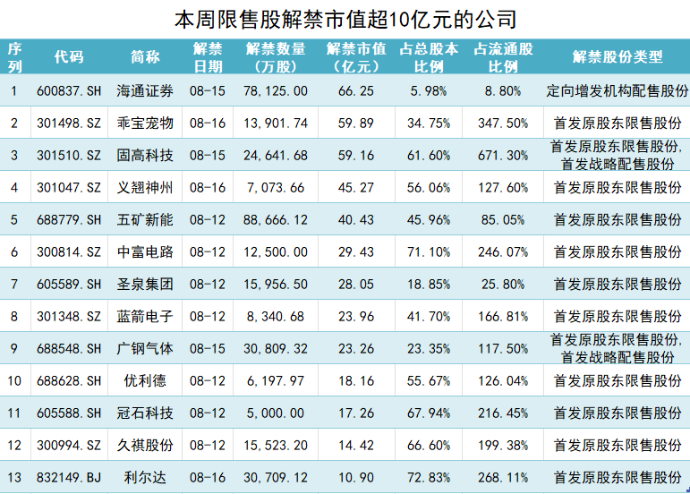 本周解禁市值超500亿元，海通证券规模居首，解禁股东浮亏超二成  第1张