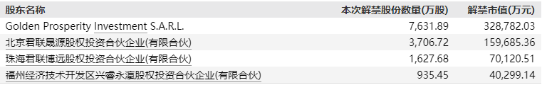 本周解禁市值超500亿元，海通证券规模居首，解禁股东浮亏超二成  第3张