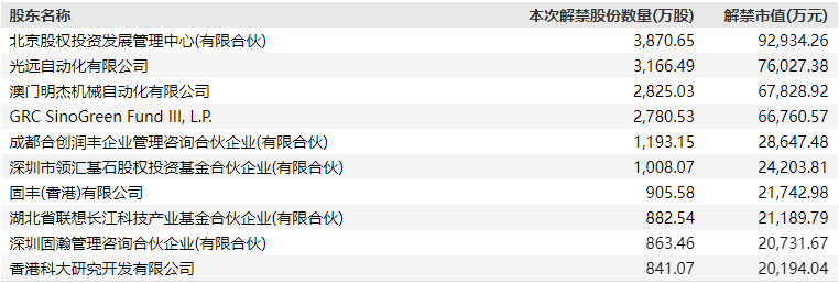 本周解禁市值超500亿元，海通证券规模居首，解禁股东浮亏超二成  第4张